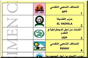 Mauritanie - élections : la CENI confond des noms de partis