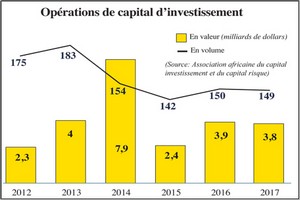 Capital investissement: Les bonnes affaires du marché africain