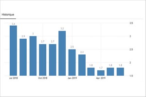 Mauritanie : l’inflation progresse de 0,4% en juin dernier 