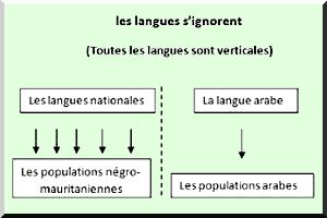 Une politique linguistique non réfléchie : langue(s) officielle(s) de la Mauritanie : l’Arabe et/ou le Français (première partie)